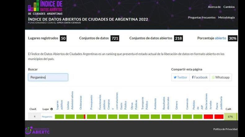 Pergamino llegó al cuarto puesto del Índice de Datos Abiertos de la Argentina